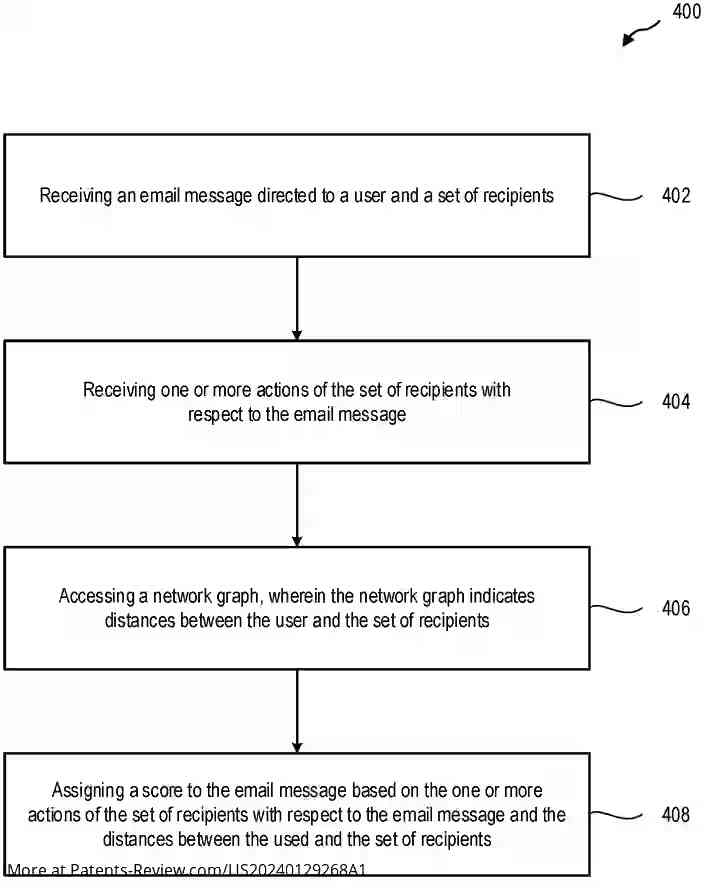 Drawing 01 for SYSTEMS AND METHODS FOR DETERMINING SCORES FOR MESSAGES BASED ON ACTIONS OF MESSAGE RECIPIENTS AND A NETWORK GRAPH