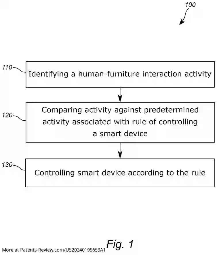 Drawing 02 for METHOD AND DEVICE FOR CONTROLLING A SMART DEVICE