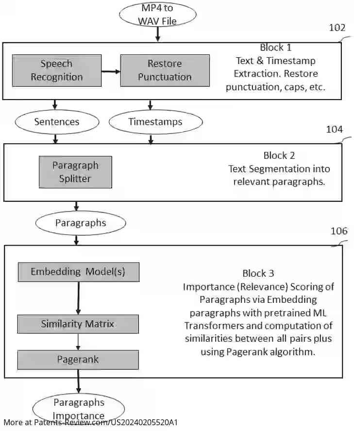 Drawing 01 for METHOD FOR COHERENT, UNSUPERVISED, TRANSCRIPT-BASED, EXTRACTIVE SUMMARISATION OF LONG VIDEOS OF SPOKEN CONTENT