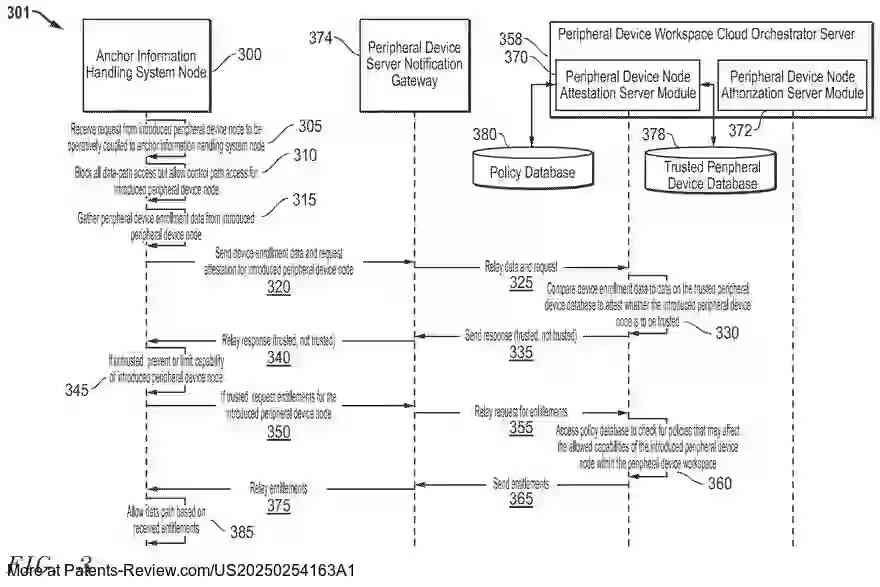 Drawing 04 for SYSTEM AND METHOD FOR SECURING ONBOARDING OF PERIPHERAL DEVICE NODES WITHIN A PERIPHERAL DEVICE WORKSPACE VIA ONLINE OR OFFLINE ATTESTATION