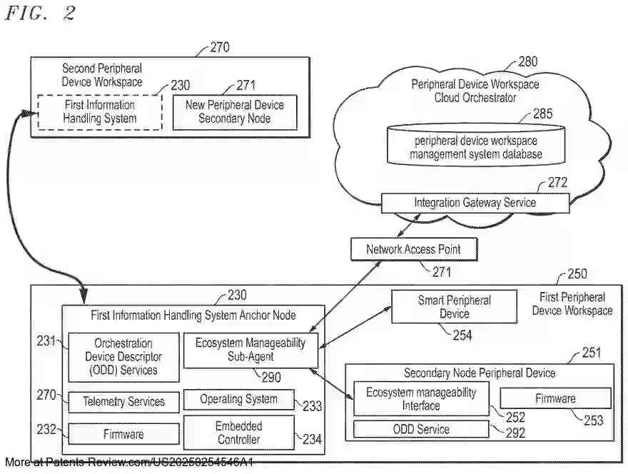 Drawing 03 for SYSTEM AND METHOD FOR OPERATIVELY COUPLING PERIPHERAL DEVICES WITHIN A PERIPHERAL DEVICE WORKSPACE ACCORDING TO COMMUNICATION PROTOCOL BEST SUITED FOR DEVICE CAPABILITIES