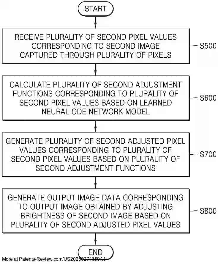 Drawing 01 for METHOD OF OPERATING IMAGE SIGNAL PROCESSOR ADJUSTING IMAGE BRIGHTNESS BASED ON ORDINARY DIFFERENTIAL EQUATION, ELECTRONIC DEVICE INCLUDING THE IMAGE SIGNAL PROCESSOR, AND METHOD OF OPERATING THE ELECTRONIC DEVICE