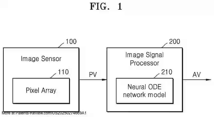 Drawing 02 for METHOD OF OPERATING IMAGE SIGNAL PROCESSOR ADJUSTING IMAGE BRIGHTNESS BASED ON ORDINARY DIFFERENTIAL EQUATION, ELECTRONIC DEVICE INCLUDING THE IMAGE SIGNAL PROCESSOR, AND METHOD OF OPERATING THE ELECTRONIC DEVICE