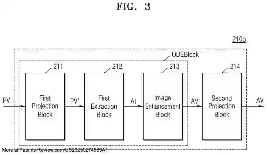 Drawing 04 for METHOD OF OPERATING IMAGE SIGNAL PROCESSOR ADJUSTING IMAGE BRIGHTNESS BASED ON ORDINARY DIFFERENTIAL EQUATION, ELECTRONIC DEVICE INCLUDING THE IMAGE SIGNAL PROCESSOR, AND METHOD OF OPERATING THE ELECTRONIC DEVICE